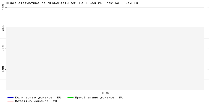    ns1.hall-boy.ru. ns2.hall-boy.ru.